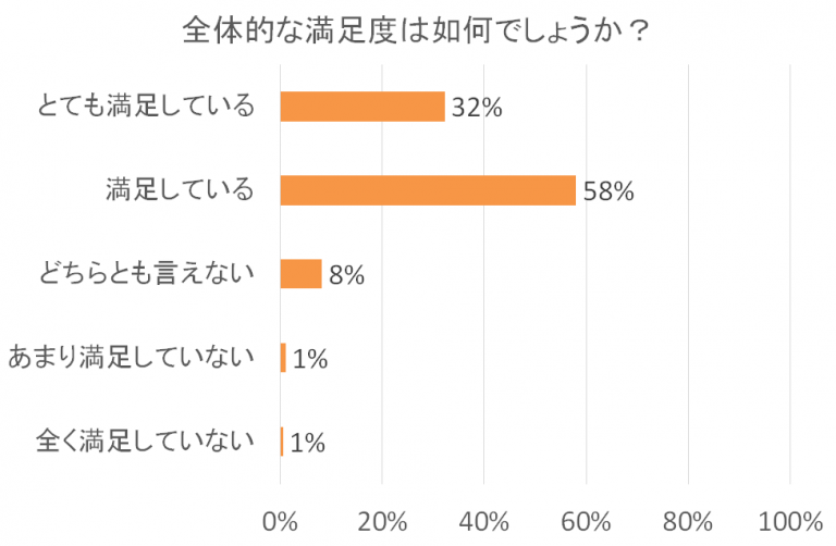 全体的な満足度を示す横棒グラフ。「満足している」が58%で最も高く、「とても満足している」は32%。