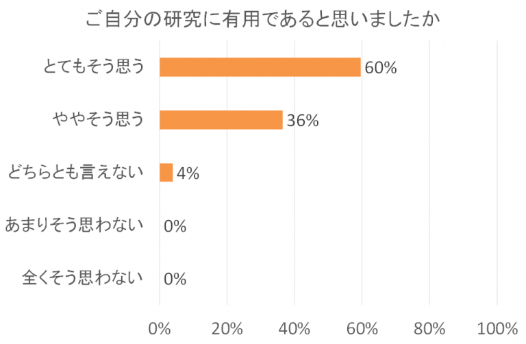 自分の研究が有用だと思うかを尋ねたアンケート結果。60%が「とてもそう思う」、36%が「ややそう思う」と回答。