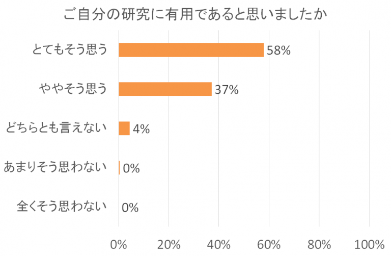 研究の有用性に関するアンケート結果の棒グラフ。58%が「とてもそう思う」と回答し、37%が「ややそう思う」。
