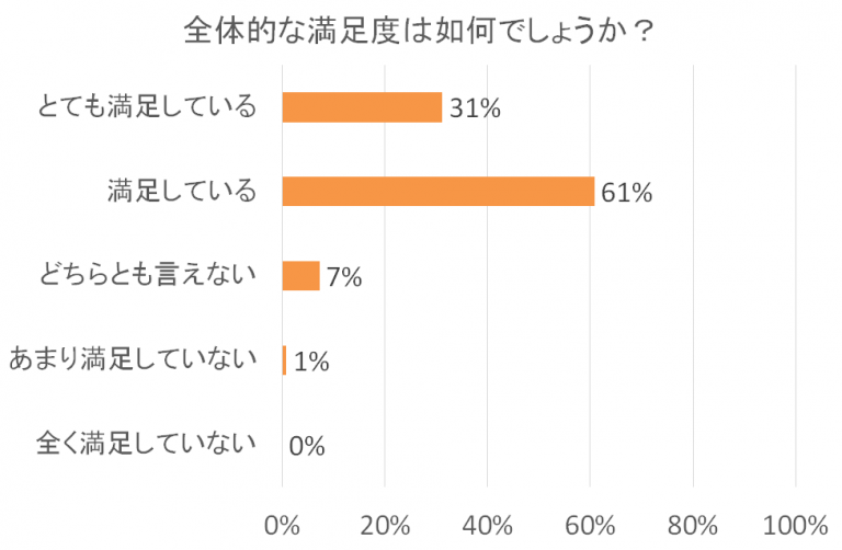 全体的な満足度に関する棒グラフ。「満足している」が61%で最も多く、「とても満足している」が31%と続く。