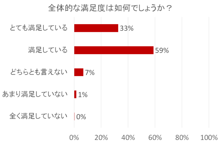 全体的な満足度に関するアンケート結果を示す棒グラフ。「満足している」が59%で最多。