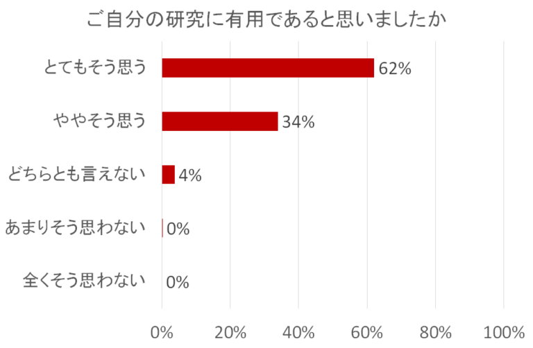「ご自分の研究に有用であると思いましたか」という質問の調査結果を示す棒グラフ。最も高い割合は「とてもそう思う」の62%。