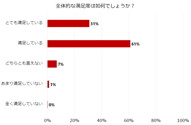 全体的な満足度を示す棒グラフ。「満足している」が61%で最多。次に「とても満足している」が31%。「どちらとも言えない」は7%。