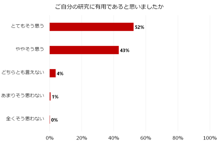 研究の有用性についてのアンケート結果。52%が「とてもそう思う」、43%が「ややそう思う」と回答。