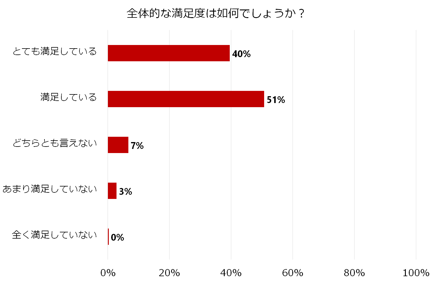 全体的な満足度に関する棒グラフ。満足しているが51%、とても満足しているが40%、どちらとも言えないが7%。
