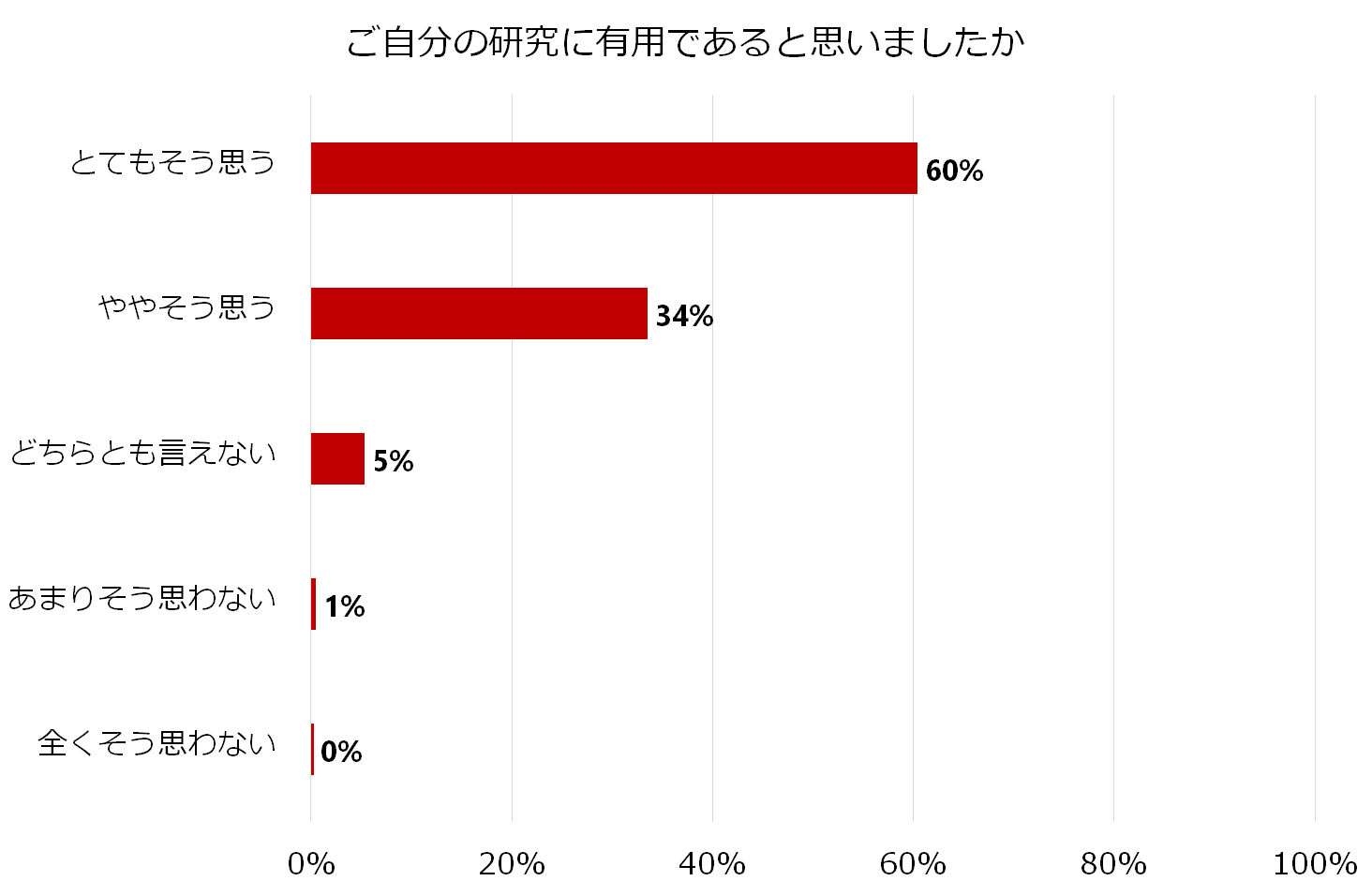 縦棒グラフが「自身の研究が有用であると思うか」の回答を示し、60%が「とてもそう思う」と答えている。