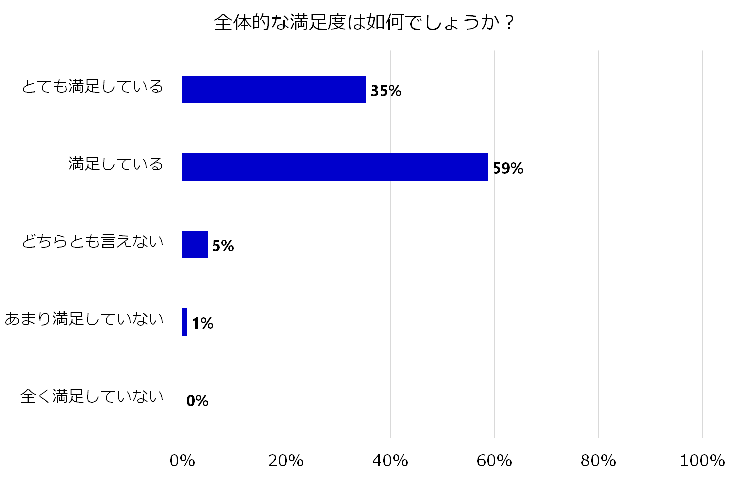 全体的な満足度のグラフ。満足しているが59%、とても満足しているが35%を占めている。