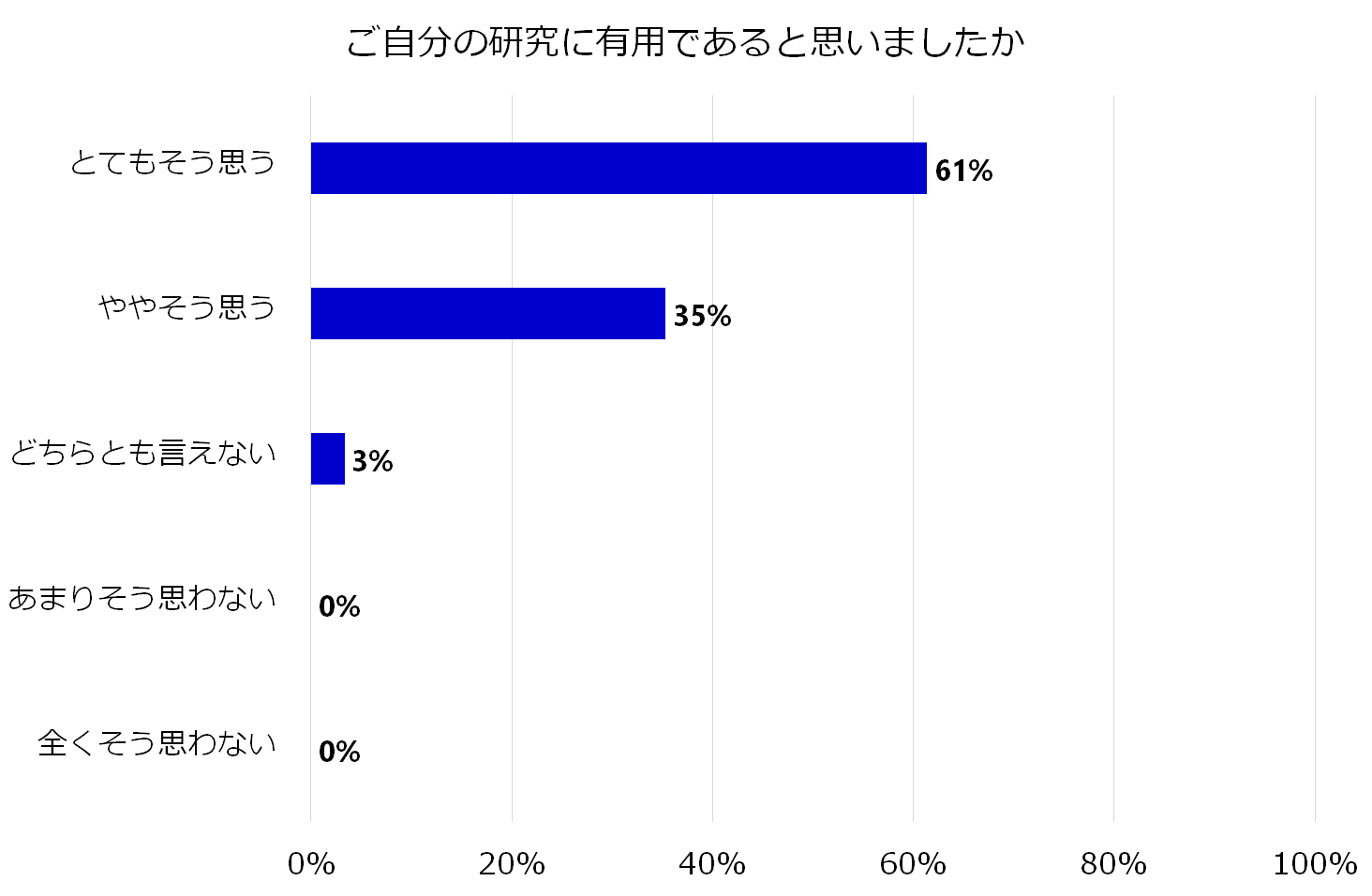 「ご自分の研究に有用であると思いましたか」のアンケート結果を示す横棒グラフ。