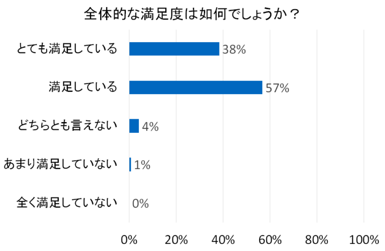 全体的な満足度を示す棒グラフ。57%が「満足している」、38%が「とても満足している」と回答。