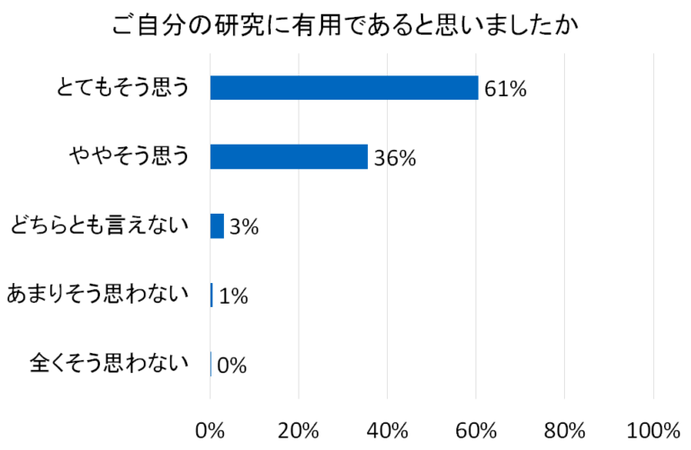 ご自分の研究に有用であると思いましたか、という質問に対する回答の割合を示す棒グラフ。