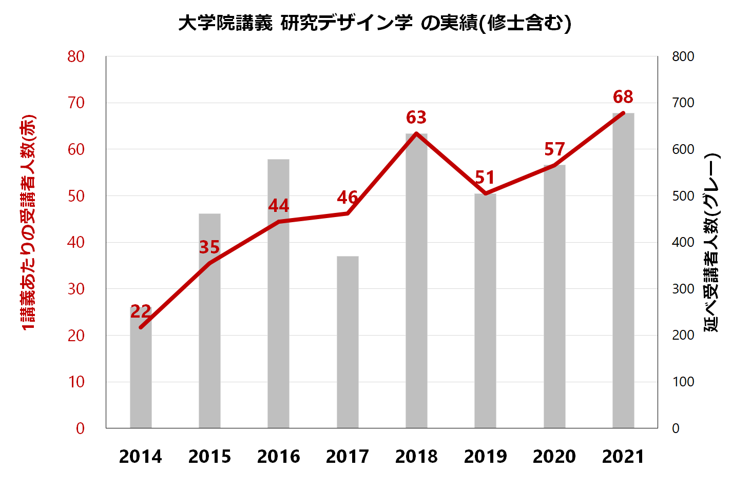 2014年から2021年の大学院講義研究デザイン学における1講義あたりの受講者人数と累計受講者人数の推移を示すグラフ。