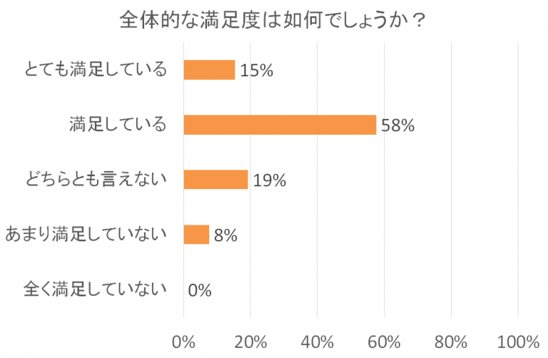 全体的な満足度に関する棒グラフ。満足しているが58%で最も高く、次にどちらとも言えない19%。