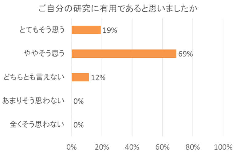 「ご自分の研究に有用であると思いましたか」のグラフで、69%が「ややそう思う」と回答している。