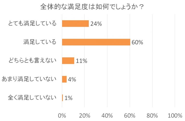 全体的な満足度に関する棒グラフ。満足しているが60%で最多、次にとても満足しているが24%、どちらとも言えないが11%、あまり満足していないが4%、全く満足していないが1%。