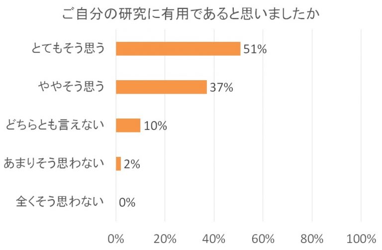 自分の研究に有用であると感じた割合を示す棒グラフ。とてもそう思う51%、ややそう思う37%、どちらとも言えない10%、あまりそう思わない2%。