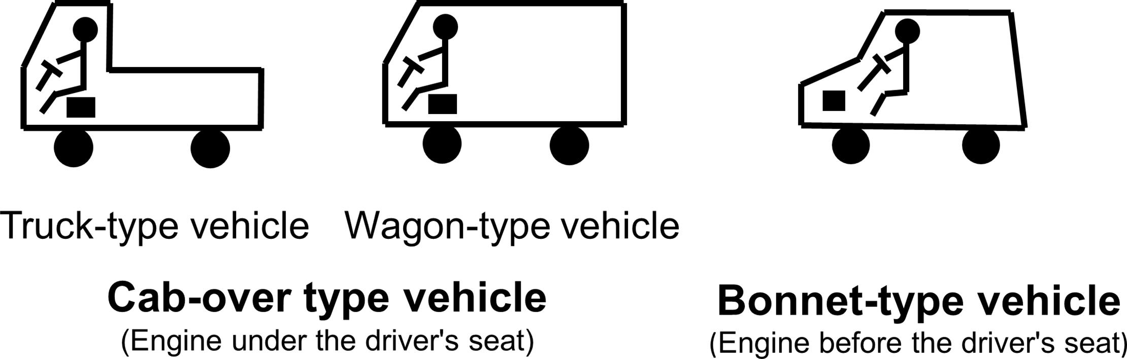 トラック、ワゴン、キャブオーバー、ボネットタイプの車両の図。エンジン位置が異なる3つのデザイン。