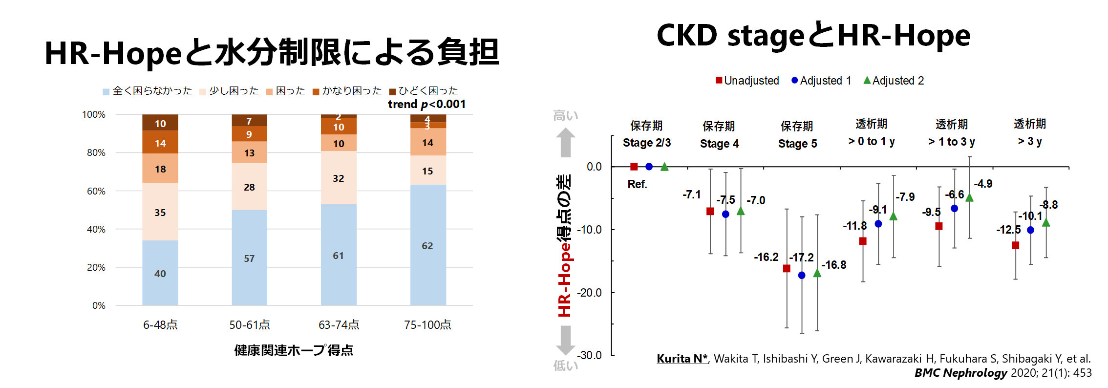 HR-HopeスコアとCKDステージに関する2つのグラフ。左は水分制限の負担レベル、右はCKDステージごとのHR-Hopeスコアの変化を示す。