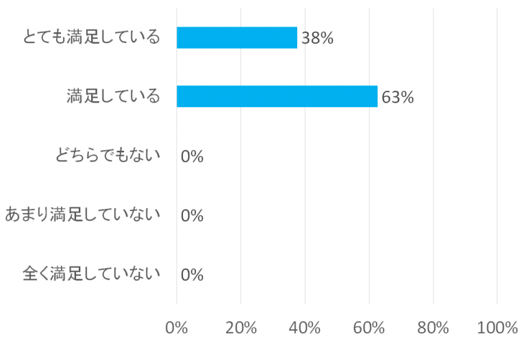 アンケートの棒グラフで、満足度を示す項目に38%が「とても満足している」、63%が「満足している」と回答。その他の項目は0%。