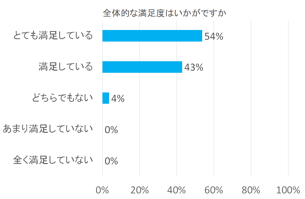 全体的な満足度を示すグラフ。「とても満足している」が54%、「満足している」が43%、「どちらでもない」が4%。