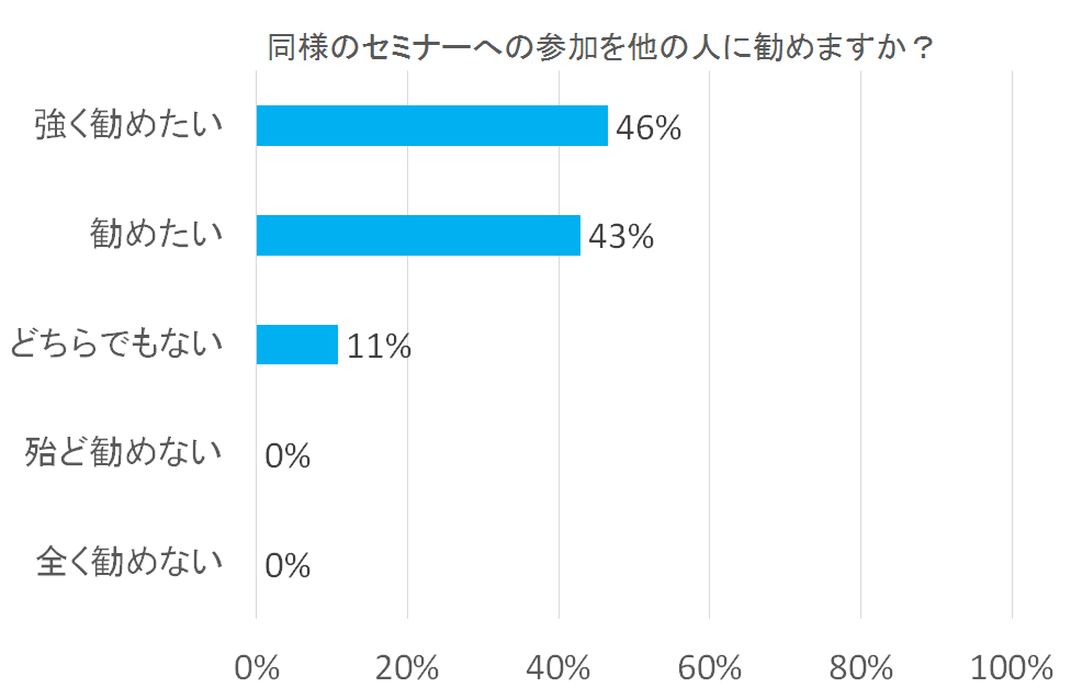 同様のセミナーへの参加を他者に勧める意識についての棒グラフ。強く勧めたい46%、勧めたい43%。