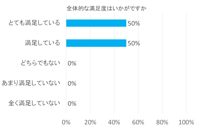 全体的な満足度のグラフ。とても満足しているが50%、満足しているが50%。どちらでもない以下は0%。