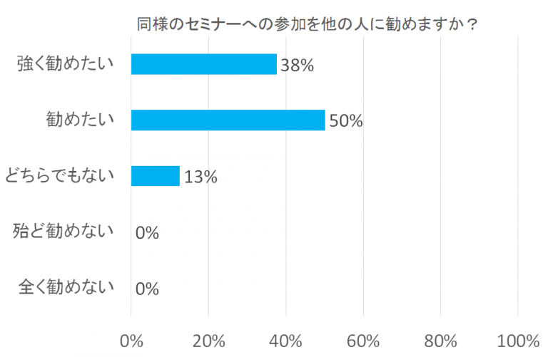 セミナー参加の意見調査グラフ。50%が「勧めたい」、38%が「強く勧めたい」と回答。