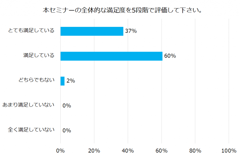 セミナーの満足度を5段階で評価した棒グラフ。満足しているは60%、とても満足しているは37%。