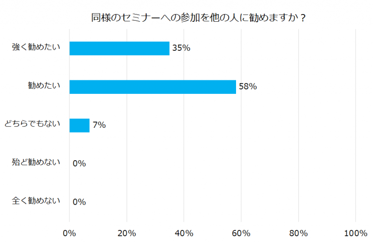 「同様のセミナーへの参加を他の人に勧めますか？」という質問に対する調査結果を示す棒グラフ。強く勧めたいに35％、勧めたいに58%。