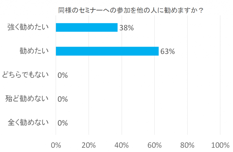 同様のセミナーへの参加を他の人に勧めたいかという質問に対し、63%が「勧めたい」、38%が「強く勧めたい」と回答したグラフ。