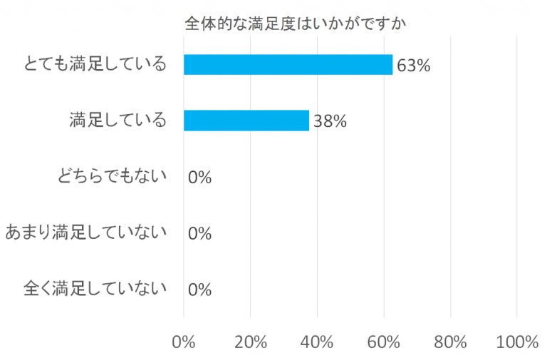 全体的な満足度のアンケート結果を示す棒グラフ。63%が「とても満足している」、38%が「満足している」と回答。