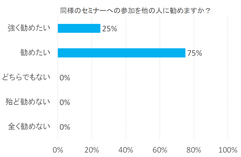セミナー参加を他人に勧めるかについてのアンケート結果。強く勧めたい25%、勧めたい75%、他は0%。