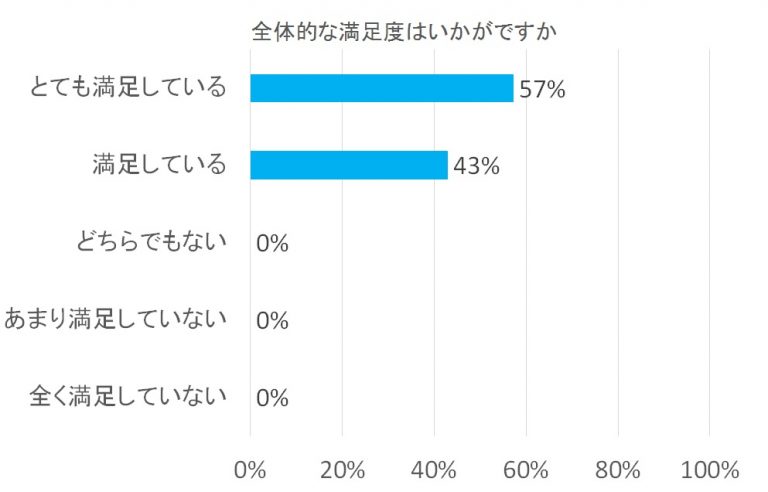全体的な満足度についての棒グラフ。57%が「とても満足している」、43%が「満足している」と回答。その他の項目は0%。