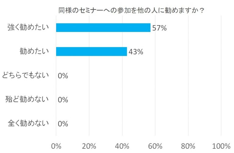 セミナーへの参加を他人に勧めたいと思う人の割合を示した棒グラフ。57%が強く勧めたい、43%が勧めたいと回答。
