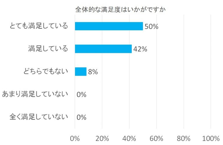 満足度に関するアンケート結果を示す棒グラフ。「とても満足している」50%、「満足している」42%、「どちらでもない」8%。