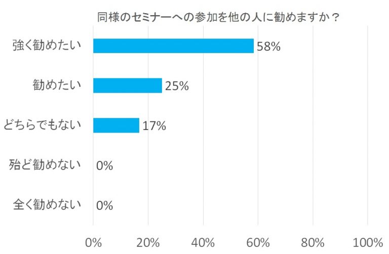 セミナー参加の勧め方に関するアンケート結果の棒グラフ。58%が「強く勧めたい」と回答。