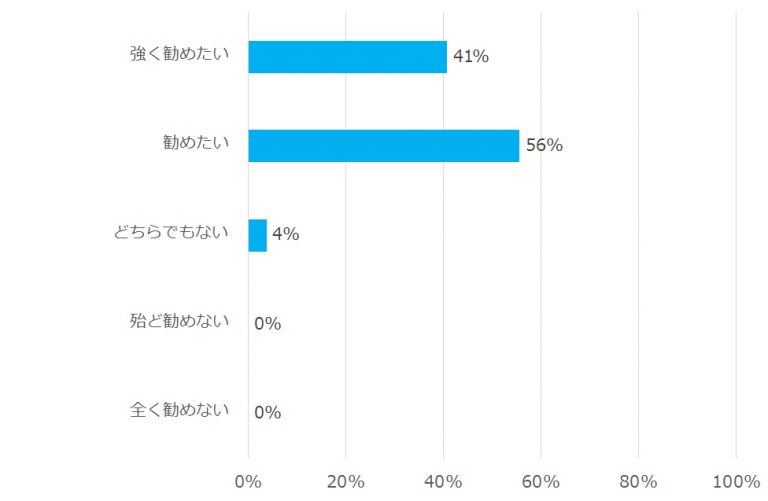 大学進学に関する意識調査の棒グラフ。強く勧めたいが41%、勧めたいが56%、どちらでもないが4%。