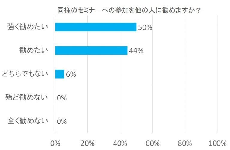 同様のセミナー参加を他の人に勧めるかの調査結果。50%が「強く勧めたい」、44%が「勧めたい」と回答。