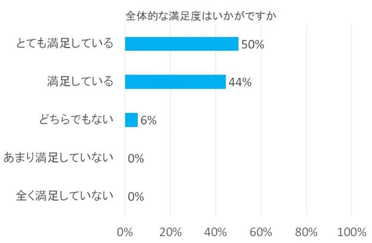 満足度調査の横棒グラフ。「とても満足している」が50%、「満足している」が44%、「どちらでもない」が6%で、他の選択肢は0%。