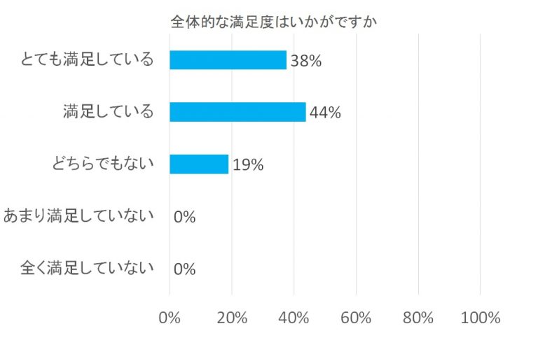 全体的な満足度調査の棒グラフ。満足しているが44%で最も多く、とても満足しているは38%。どちらでもないは19%。その他は0%。