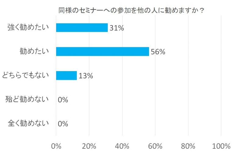 セミナーへの参加を他の人に勧めるかのアンケート結果を示す棒グラフ。勧めたい56％、強く勧めたい31％。