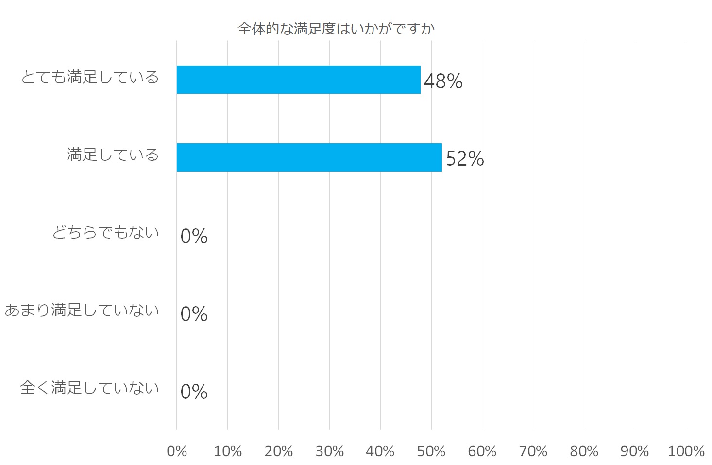 全体的な満足度を示す棒グラフ。とても満足している48%、満足している52%。他の選択肢は0%。