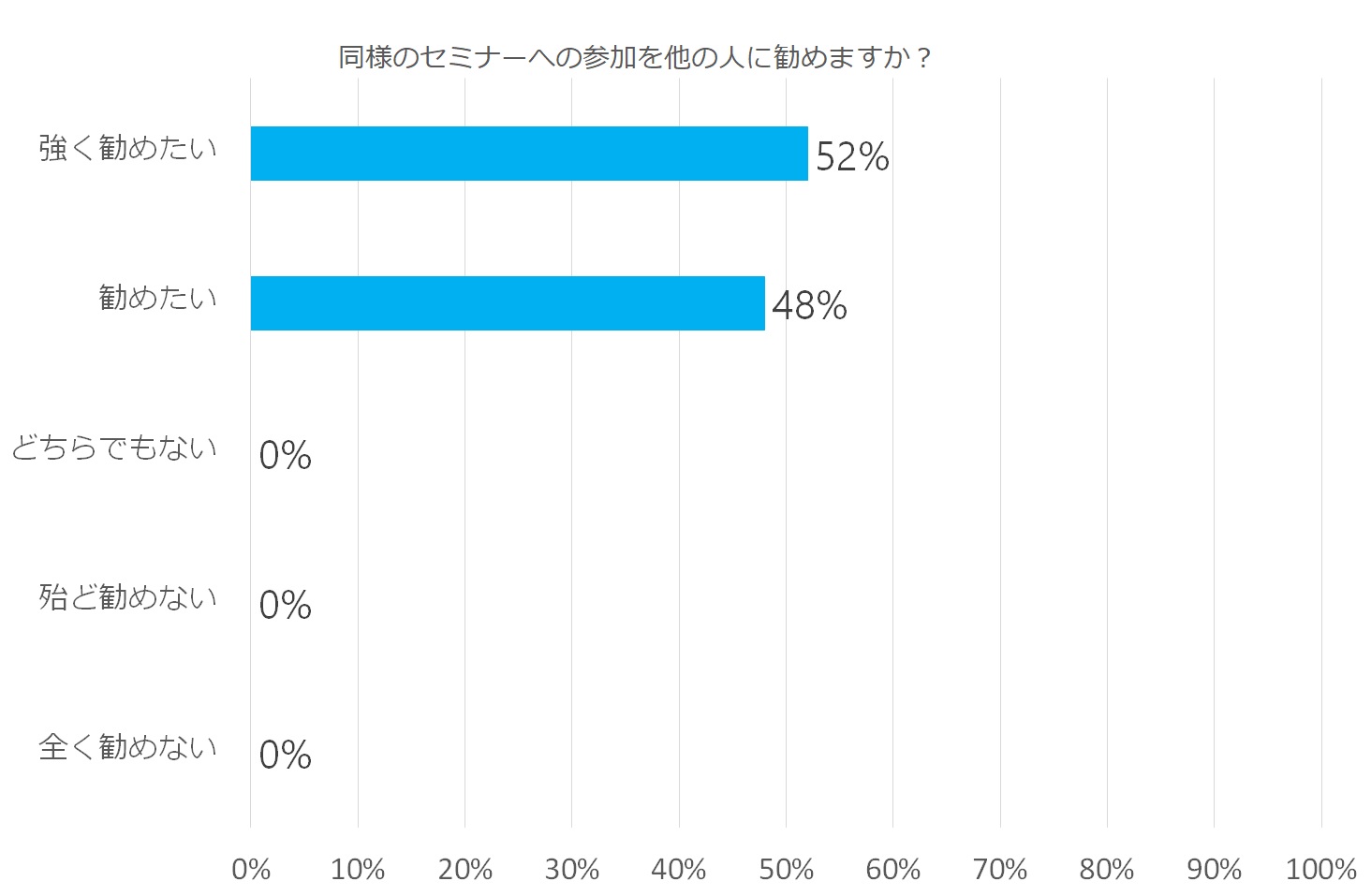 同様のセミナー参加を他人に勧めるかを問うグラフ。52%が「強く勧めたい」、48%が「勧めたい」と回答。