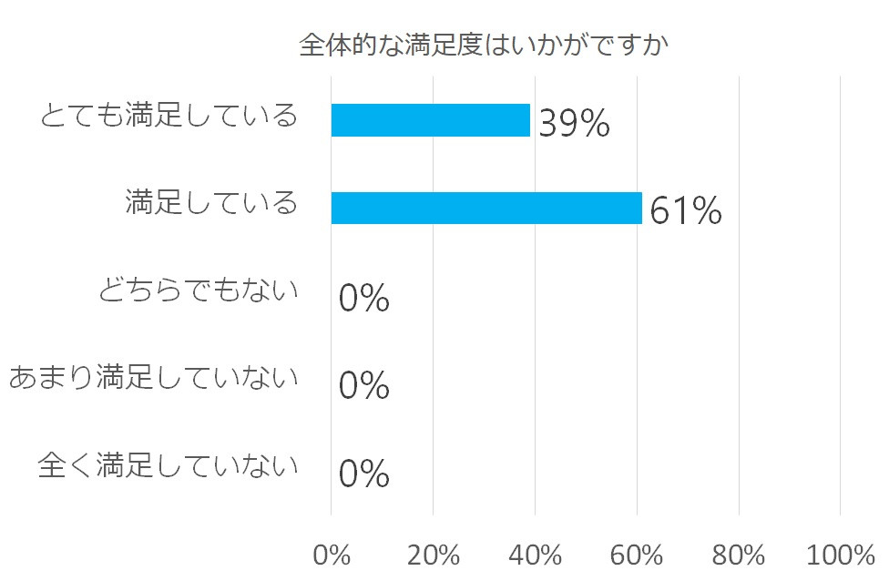 全体的な満足度に関するグラフ。とても満足している39%、満足している61%、その他の項目は0%。