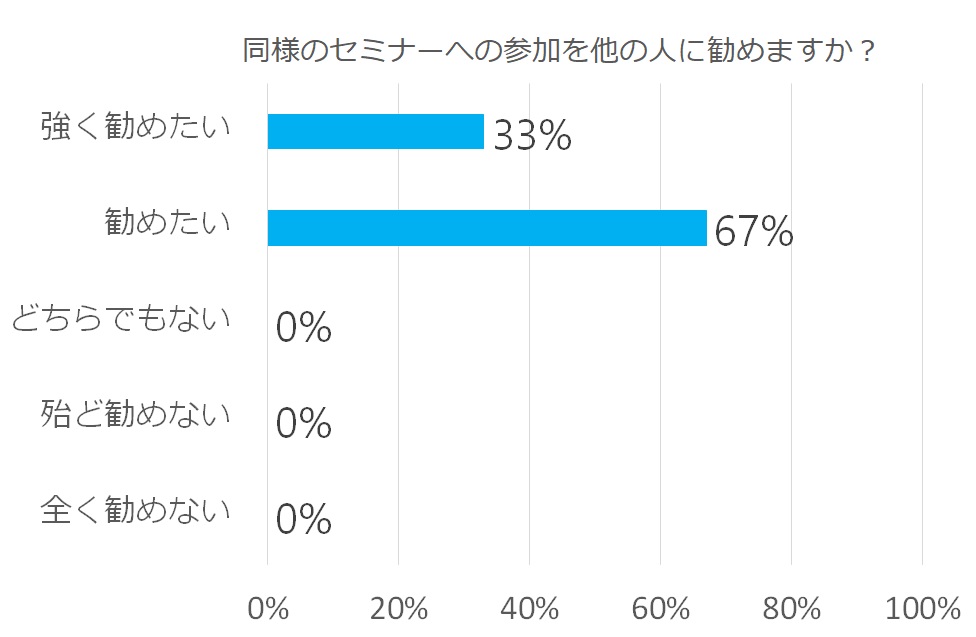 他の人にセミナー参加を勧めるかのアンケート結果。33%が強く勧めたい、67%が勧めたいと回答。
