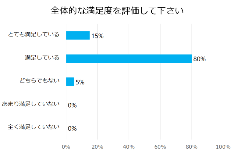 全体的な満足度に関するアンケート結果の棒グラフ。満足しているが80%、とても満足しているが15%。