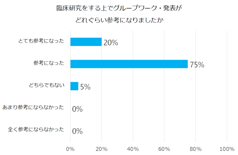 臨床研究でグループワーク・発表が参考になったかを示す棒グラフ。75%が参考になったと回答。