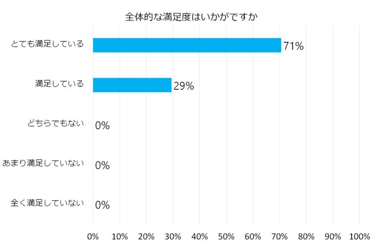 全体的な満足度に関する棒グラフ。「とても満足している」が71%で最も高く、「満足している」が29%。他の項目は0%。