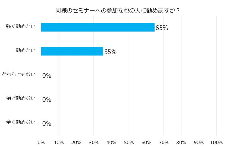 セミナー参加を他人に勧めるかのアンケート結果。65%が「強く勧めたい」、35%が「勧めたい」と回答。その他の選択肢は0%。