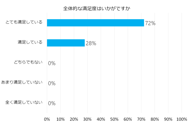 「全体的な満足度はいかがですか」という質問に対する回答結果を示す棒グラフ。72%が「とても満足している」、28%が「満足している」と回答。