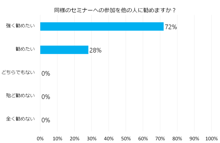 「同様のセミナーへの参加を他の人に勧めますか？」という質問に対し、強く勧めたい72%、勧めたい28%の調査結果を示す棒グラフ。